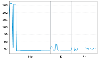 Chart Landesbank Baden-W&uuml;rttemberg Ser.116 v.18(28) - 1 Week