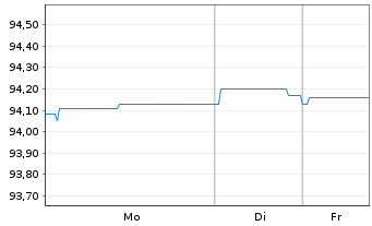 Chart Landesbank Baden-W&uuml;rttemberg Hyp.-Pfandbr.v.20(28) - 1 Woche
