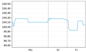 Chart Landesbank Baden-W&uuml;rttemberg Hyp.-Pfandbr.v.23(33) - 1 Woche