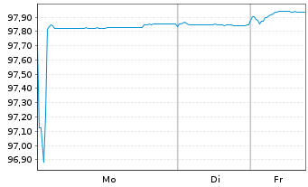 Chart Berlin Hyp AG Inh.-Schv. v.22(27) - 1 Woche