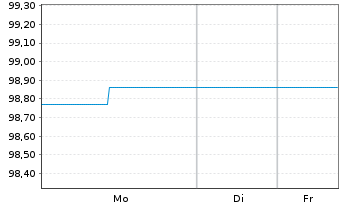 Chart Landesbank Baden-W&uuml;rttemberg v.23(29/38) - 1 Woche