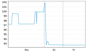 Chart Landesbank Baden-W&uuml;rttemberg Ser.114 v.17(27) - 1 Woche