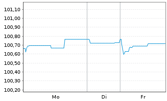 Chart Landesbank Baden-W&uuml;rttemberg Hyp.-Pfandbr.v.23(30) - 1 Woche
