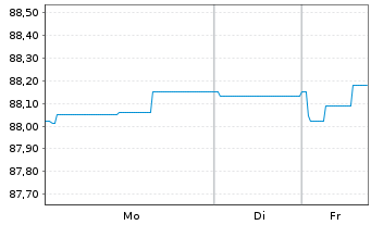 Chart Landesbank Baden-W&uuml;rttemberg Hyp.-Pfandbr.v.20(30) - 1 Woche