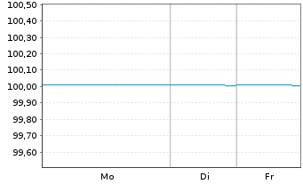 Chart Landesbank Baden-W&uuml;rttemberg FLR-Hyp.-Pfdbr.24(26) - 1 Woche