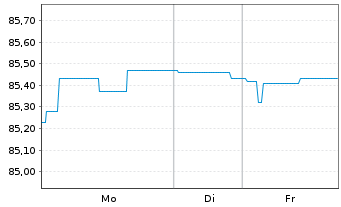 Chart Landesbank Baden-W&uuml;rttemberg Inh.-Schv.v.21(22/31) - 1 Week