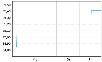 Chart Landesbank Baden-W&uuml;rttemberg Inh.-Schv.v.21(25/31) - 1 Woche