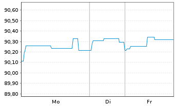 Chart Landesbank Baden-W&uuml;rttemberg Hyp.-Pfandbr.v.21(30) - 1 Woche