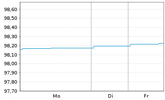 Chart Landesbank Baden-W&uuml;rttemberg Inh.-Schv. v.21(26) - 1 Woche