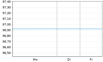 Chart Landesbank Baden-W&uuml;rttemberg Inh.-Schv. v.21(26) - 1 Woche