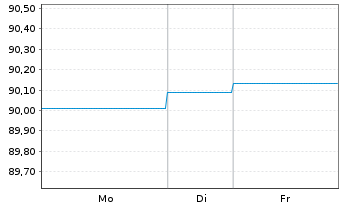 Chart Landesbank Baden-W&uuml;rttemberg Inh.-Schv. v.22(30) - 1 Week