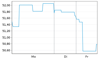 Chart Landesbank Baden-W&uuml;rttemberg -Pfandbr.v.20(25/50) - 1 Woche