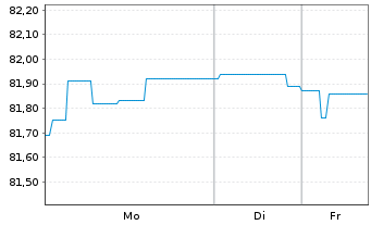 Chart Landesbank Baden-W&uuml;rttemberg -Pfandbr.v.20(23/32) - 1 Woche