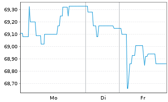 Chart Landesbank Baden-W&uuml;rttemberg -Pfandbr.v.20(28/50) - 1 Week