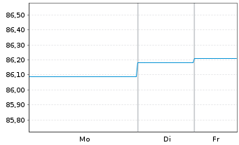 Chart Landesbank Baden-W&uuml;rttemberg Inh.-Schv. v.20(30) - 1 Woche