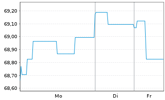 Chart Landesbank Baden-W&uuml;rttemberg Inh.-Schv.v.20(25/35) - 1 Woche