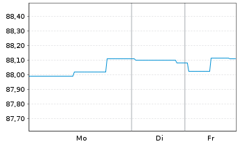 Chart Landesbank Baden-W&uuml;rttemberg Inh.-Schv. v.21(30) - 1 Woche