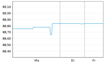 Chart Landesbank Baden-W&uuml;rttemberg Inh.-Schv. v.21(29) - 1 Woche