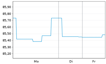 Chart Landesbank Baden-W&uuml;rttemberg Inh.-Schv. v.21(30) - 1 Woche