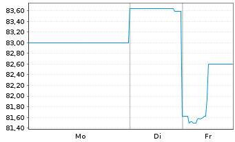 Chart Landesbank Baden-W&uuml;rttemberg Hyp.-Pfandbr.v.21(33) - 1 Woche