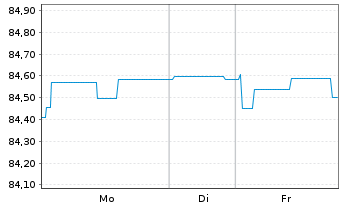 Chart Landesbank Baden-W&uuml;rttemberg Inh.-Schv. v.21(31) - 1 Woche