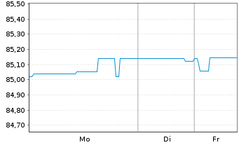 Chart Landesbank Baden-W&uuml;rttemberg Inh.-Schv. v.21(30) - 1 Woche