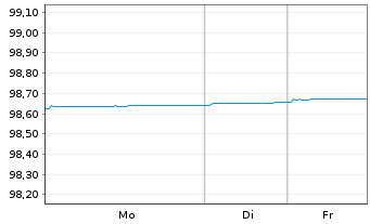 Chart Landesbank Baden-W&uuml;rttemberg Hyp.-Pfandbr.v.21(26) - 1 Woche