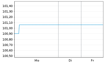 Chart Landesbank Baden-W&uuml;rttemberg -Schv.v.24(29) - 1 Woche