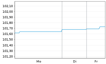 Chart Landesbank Baden-W&uuml;rttemberg Inh.-Schv. v.24(29) - 1 Woche