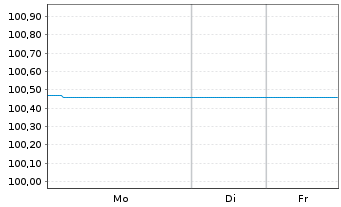 Chart Landesbank Baden-W&uuml;rttemberg Inh.-Schv.v.24(26/34) - 1 Woche