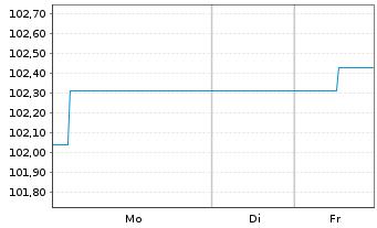 Chart Landesbank Baden-W&uuml;rttemberg Inh.-Schv. v.24(30) - 1 Woche