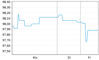 Chart Landesbank Baden-W&uuml;rttemberg -Pfandbr.v.24(32/43) - 1 Woche