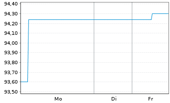 Chart Landesbank Baden-W&uuml;rttemberg Inh.-Schv. v.24(34) - 1 Woche