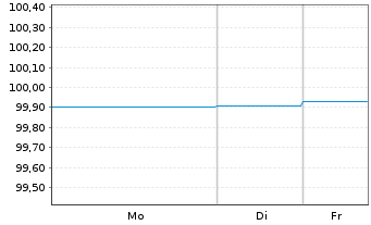 Chart Landesbank Baden-W&uuml;rttemberg Inh.-Schv. v.22(26) - 1 Woche