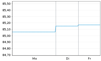 Chart Landesbank Baden-W&uuml;rttemberg Hyp.-Pfandbr.v.22(32) - 1 Week