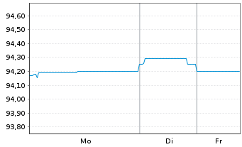 Chart Landesbank Baden-W&uuml;rttemberg Hyp.-Pfandbr.v.22(29) - 1 Week