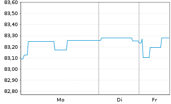 Chart Landesbank Baden-W&uuml;rttemberg Inh.-Schv. v.22(32) - 1 Woche