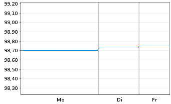 Chart Landesbank Baden-W&uuml;rttemberg Inh.-Schv. v.22(27) - 1 Woche