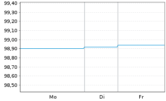 Chart Landesbank Baden-W&uuml;rttemberg Inh.-Schv. v.22(27) - 1 Week
