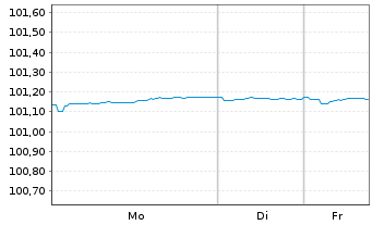Chart Landesbank Baden-W&uuml;rttemberg Hyp.-Pfandbr.v.22(27) - 1 Woche