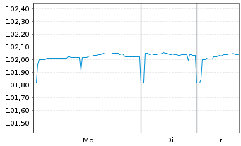 Chart Berlin Hyp AG Hyp.-Pfandbr. v.23(28) - 1 Woche