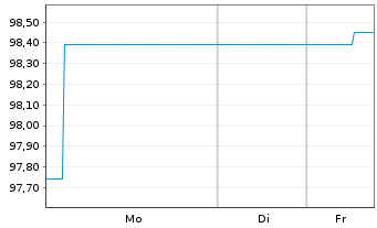 Chart Landesbank Baden-W&uuml;rttemberg Inh.-Schv. v.24(34) - 1 Woche