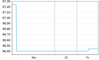 Chart Landesbank Baden-W&uuml;rttemberg Inh.-Schv. v.24(34) - 1 Week