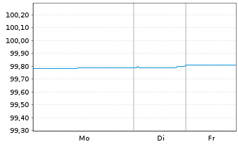 Chart Landesbank Baden-W&uuml;rttemberg v.18(26)Ser.207 - 1 Woche