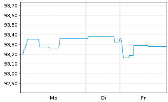Chart Landesbank Baden-W&uuml;rttemberg Hyp.-Pfandbr.v.22(32) - 1 Woche