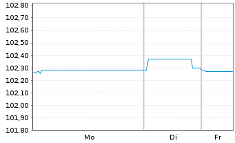 Chart Landesbank Baden-W&uuml;rttemberg Hyp.-Pfandbr.v.23(28) - 1 Woche