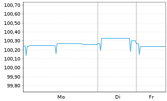 Chart Berlin Hyp AG Hyp.-Pfandbr. v.25(29) - 1 Woche