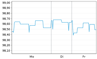 Chart Berlin Hyp AG Hyp.-Pfandbr. v.25(32) - 1 Woche