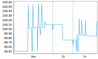 Chart Bayerische Landesbank Nachrang IHS  v.17(27) - 1 Woche