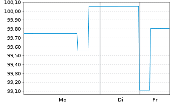 Chart Bayerische Landesbank Nachrang IHS v.17(27) - 1 Woche